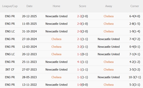 Nhận định Chelsea vs Newcastle (00h30 ngày 153) Đánh chiếm top 4 3