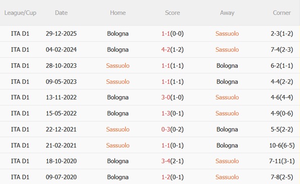 Nhận định Sassuolo vs Bologna 21h00 ngày 153 (Serie A 202526) 3