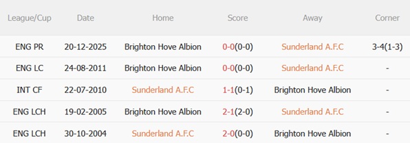 Nhận định Sunderland vs Brighton 22h00 ngày 143 (Premier League 202526) 3