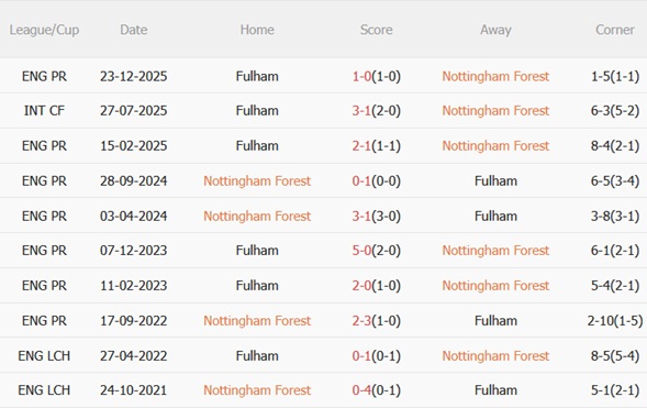 Nhận định Nottingham vs Fulham 21h00 ngày 153 (Premier League 202526) 3