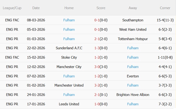 Nhận định Nottingham vs Fulham 21h00 ngày 153 (Premier League 202526) 5