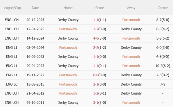 Nhận định Portsmouth vs Derby County 03h00 ngày 173 (Hạng Nhất Anh 202526) 3