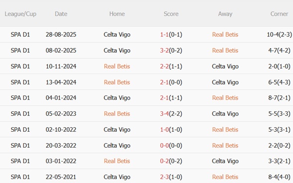 Nhận định Real Betis vs Celta Vigo 00h30 ngày 163 (La Liga 202526) 3