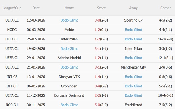 Nhận định Sporting Lisbon vs Bodo Glimt 00h45 ngày 183 (Champions League 202526) 5