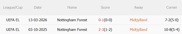 Nhận định Midtjylland vs Nottingham 00h45 ngày 203 (Europa League 202526) 3