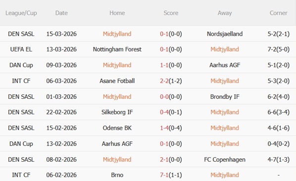 Nhận định Midtjylland vs Nottingham 00h45 ngày 203 (Europa League 202526) 4
