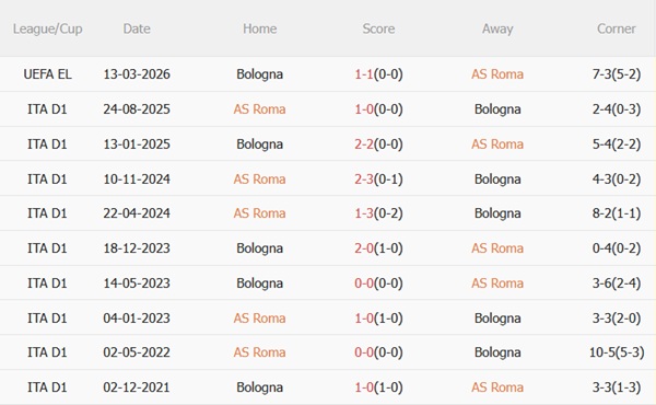 Nhận định Roma vs Bologna 03h00 ngày 203 (Europa League 202526) 3