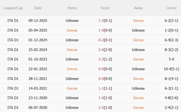 Nhận định Genoa vs Udinese 02h45 ngày 213 (Serie A 202526) 3