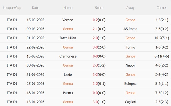 Nhận định Genoa vs Udinese 02h45 ngày 213 (Serie A 202526) 4