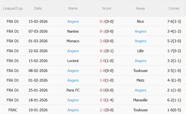 Nhận định Lens vs Angers 02h45 ngày 213 (Ligue 1 202526) 5