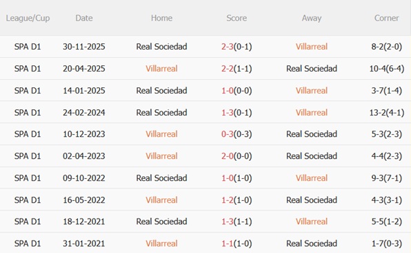 Nhận định Villarreal vs Real Sociedad 03h00 ngày 213 (La Liga 202526) 3