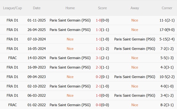 Nhận định Nice vs PSG 03h00 ngày 223 (Ligue 1 202526) 3