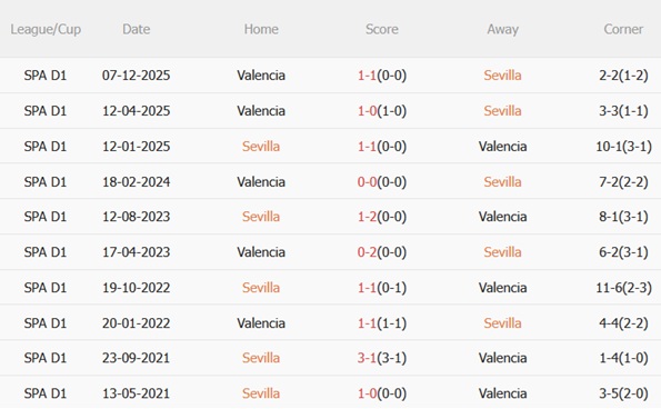 Nhận định Sevilla vs Valencia 03h00 ngày 223 (La Liga 202526) 3