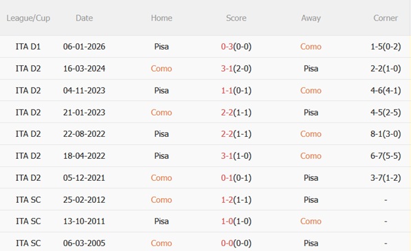 Nhận định Como vs Pisa 18h30 ngày 223 (Serie A 202526) 3 Nhận định Como vs Pisa 18h30 ngày 223 (Serie A 202526) 3