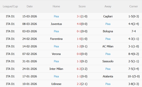 Nhận định Como vs Pisa 18h30 ngày 223 (Serie A 202526) 5 Nhận định Como vs Pisa 18h30 ngày 223 (Serie A 202526) 5