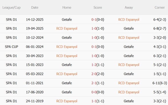 Nhận định Espanyol vs Getafe 22h15 ngày 213 (La Liga 202526) 3