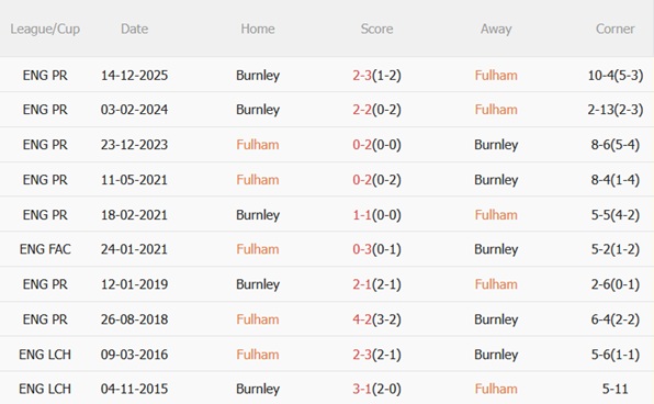 Nhận định Fulham vs Burnley 22h00 ngày 213 (Premier League 202526) 3
