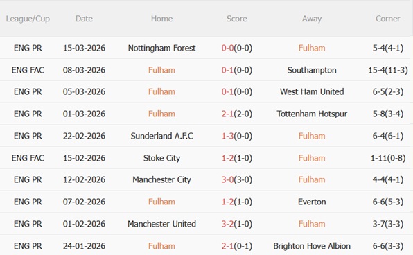 Nhận định Fulham vs Burnley 22h00 ngày 213 (Premier League 202526) 4