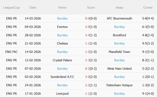 Nhận định Fulham vs Burnley 22h00 ngày 213 (Premier League 202526) 5