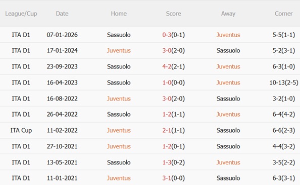 Nhận định Juventus vs Sassuolo 02h45 ngày 223 (Serie A 202526) 3