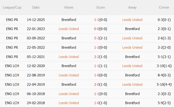 Nhận định Leeds vs Brentford 03h00 ngày 223 (Premier League 202526) 3