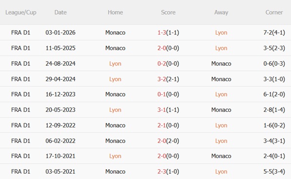 Nhận định Lyon vs Monaco 21h00 ngày 223 (Ligue 1 202526) 3 Nhận định Lyon vs Monaco 21h00 ngày 223 (Ligue 1 202526) 3