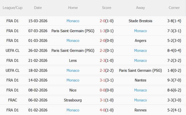 Nhận định Lyon vs Monaco 21h00 ngày 223 (Ligue 1 202526) 5 Nhận định Lyon vs Monaco 21h00 ngày 223 (Ligue 1 202526) 5