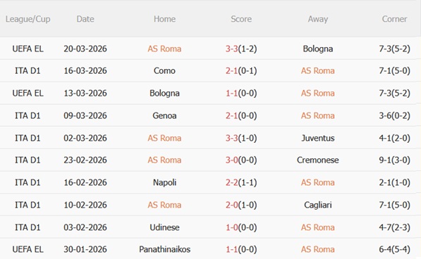 Nhận định Roma vs Lecce 00h00 ngày 233 (Serie A 202526) 4