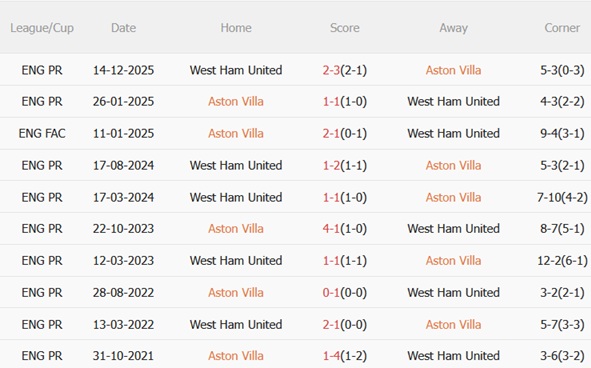 Nhận định Aston Villa vs West Ham 21h15 ngày 223 (Premier League 202526) 3 Nhận định Aston Villa vs West Ham 21h15 ngày 223 (Premier League 202526) 3