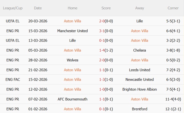 Nhận định Aston Villa vs West Ham 21h15 ngày 223 (Premier League 202526) 4 Nhận định Aston Villa vs West Ham 21h15 ngày 223 (Premier League 202526) 4