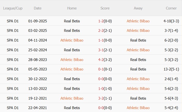 Nhận định Athletic Bilbao vs Real Betis 00h30 ngày 233 (La Liga 202526) 3