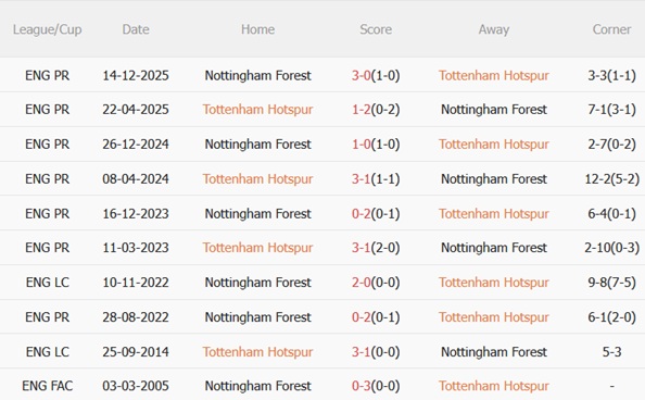 Nhận định Tottenham vs Nottingham 21h15 ngày 223 (Premier League 202526) 3
