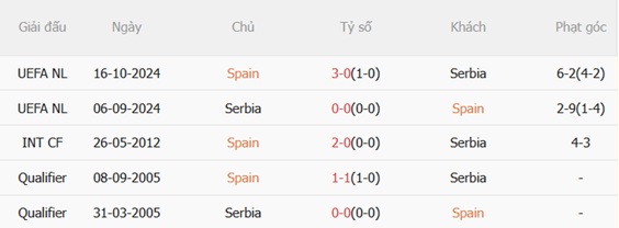 Nhận định Tây Ban Nha vs Serbia 03h00 ngày 283 (Giao hữu quốc tế) 3