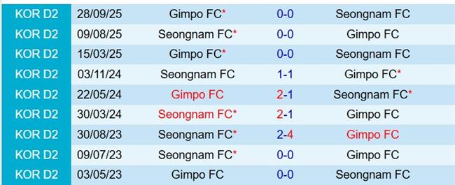 Nhận định Seongnam vs Gimpo 14h30 ngày 283 (Hạng 2 Hàn Quốc) 1