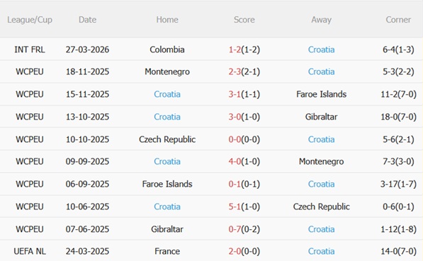 Nhận định Brazil vs Croatia 07h00 ngày 14 (Giao hữu quốc tế) 5