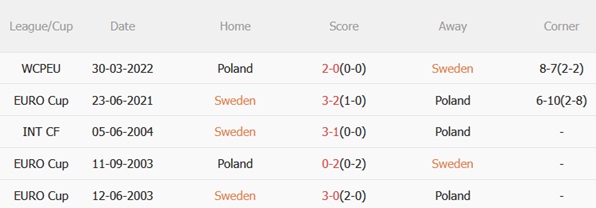 Nhận định Thụy Điển vs Ba Lan 01h45 ngày 14 (Vòng loại World Cup 2026) 3 Nhận định Thụy Điển vs Ba Lan 01h45 ngày 14 (Vòng loại World Cup 2026) 3