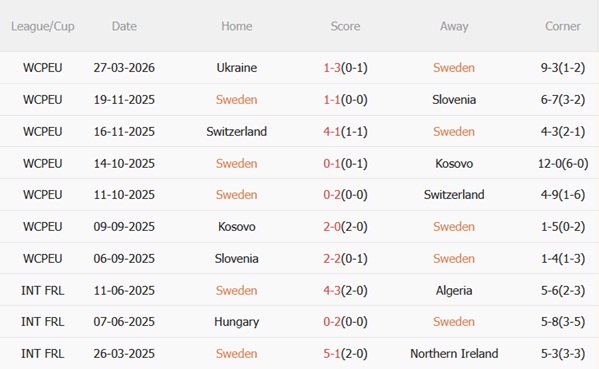Nhận định Thụy Điển vs Ba Lan 01h45 ngày 14 (Vòng loại World Cup 2026) 4 Nhận định Thụy Điển vs Ba Lan 01h45 ngày 14 (Vòng loại World Cup 2026) 4