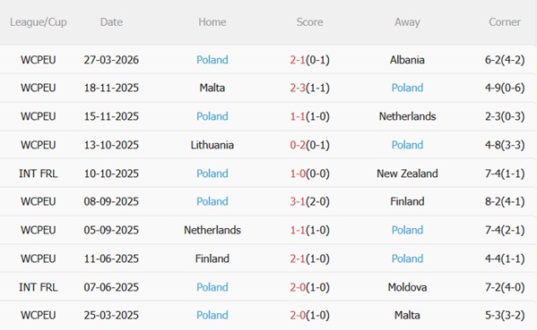Nhận định Thụy Điển vs Ba Lan 01h45 ngày 14 (Vòng loại World Cup 2026) 5 Nhận định Thụy Điển vs Ba Lan 01h45 ngày 14 (Vòng loại World Cup 2026) 5