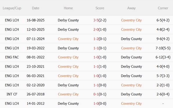 Nhận định Coventry vs Derby County 02h00 ngày 44 (Hạng Nhất Anh 202526) 3
