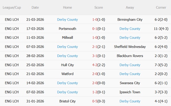 Nhận định Coventry vs Derby County 02h00 ngày 44 (Hạng Nhất Anh 202526) 5
