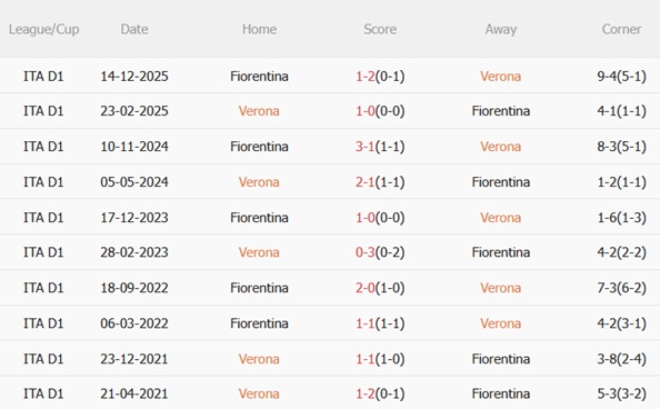 Nhận định Hellas Verona vs Fiorentina 23h00 ngày 44 (Serie A 202526) 3