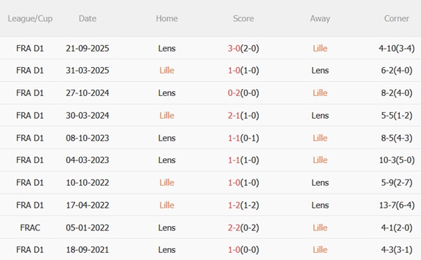 Nhận định Lille vs Lens 02h05 ngày 54 (Ligue 1 202526) 3