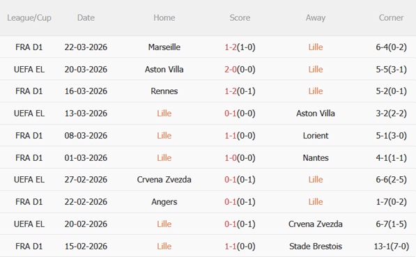 Nhận định Lille vs Lens 02h05 ngày 54 (Ligue 1 202526) 4