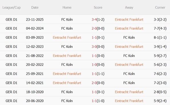 Nhận định Eintracht Frankfurt vs Koln 22h30 ngày 54 (Bundesliga 202526) 3