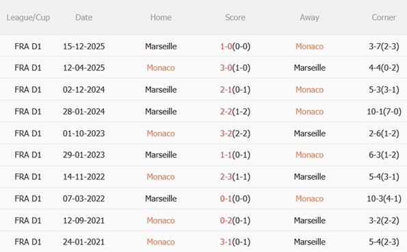Nhận định Monaco vs Marseille 01h45 ngày 64 (Ligue 1 202526) 3