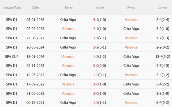 Nhận định Valencia vs Celta Vigo 21h15 ngày 54 (La Liga 202526) 3