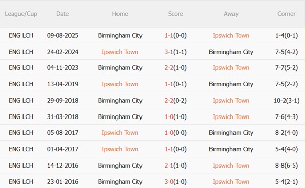 Nhận định Ipswich vs Birmingham 21h00 ngày 64 (Hạng Nhất Anh 202526) 3