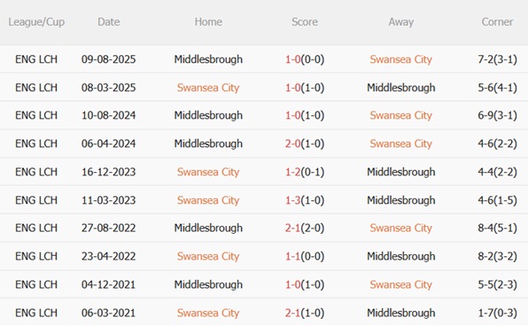 Nhận định Swansea vs Middlesbrough 23h30 ngày 64 (Hạng Nhất Anh 202526) 3