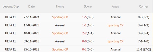 Nhận định Sporting vs Arsenal (02h00 ngày 84) Chuyến đi giông bão 3