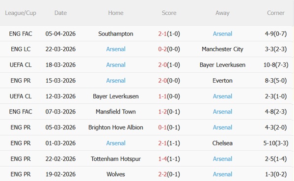 Nhận định Sporting vs Arsenal (02h00 ngày 84) Chuyến đi giông bão 5